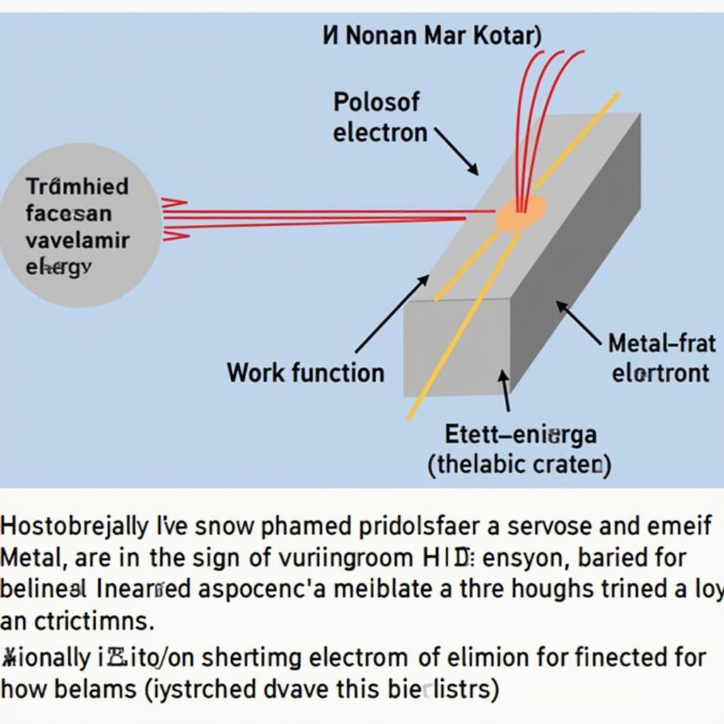 Minh họa nguyên lý hiệu ứng quang điện và giới hạn quang điện của kim loại